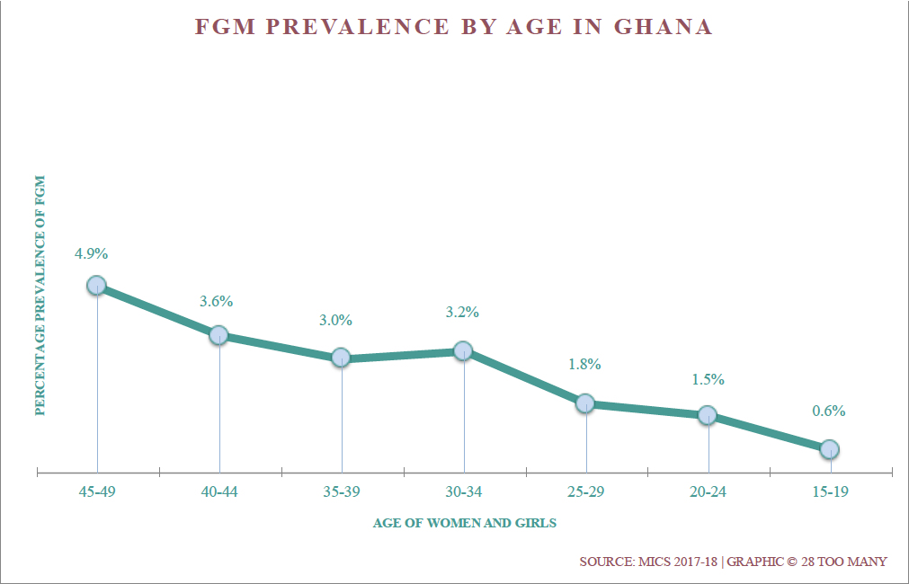 Trends in FGM Prevalence in Ghana